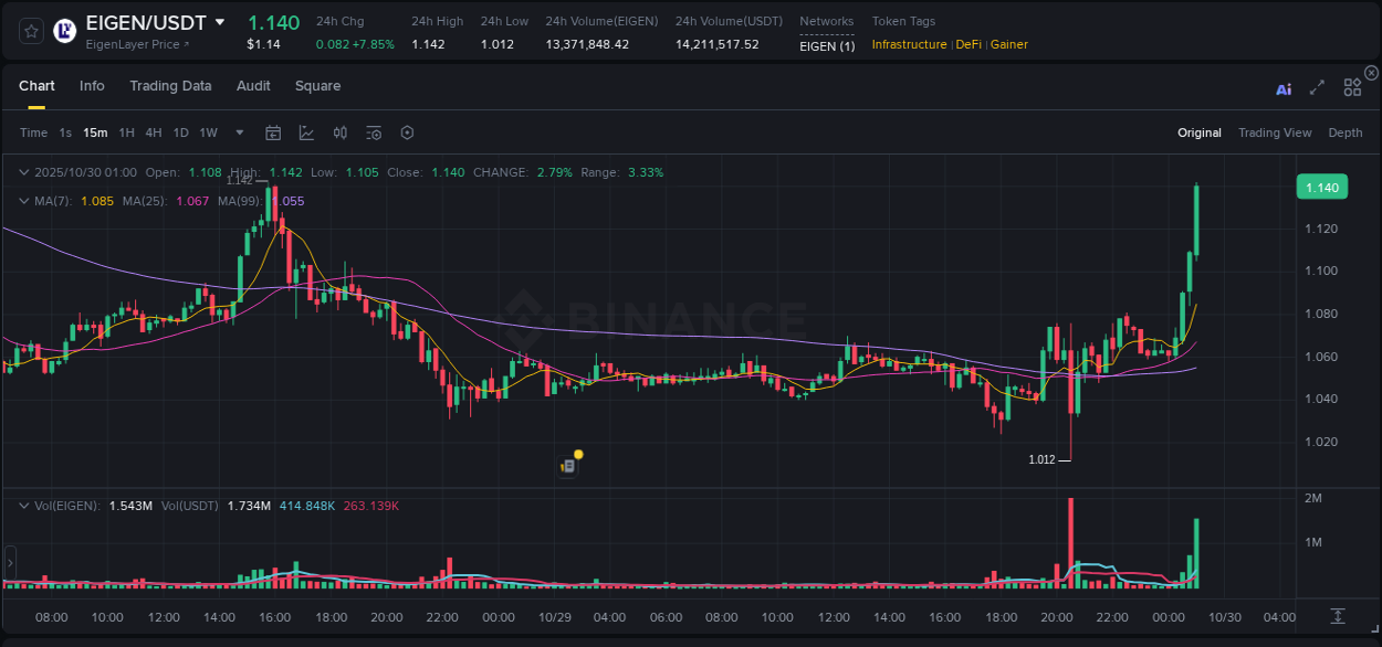 View the report of EIGEN pump on Binance at 30 October 2025, 01:12 Report of EIGEN pump on Binance at 30 October 2025, 01:12