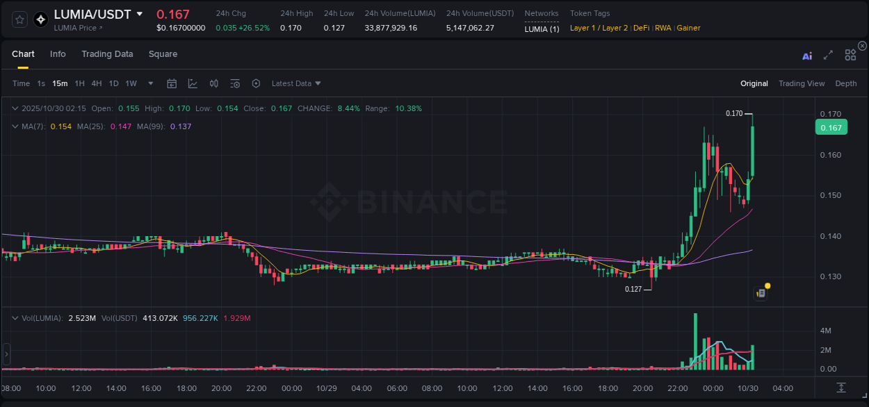 Explore the LUMIA price surge report from Binance, timestamp: 30 October 2025, 02:26 LUMIA price surge report from Binance, timestamp: 30 October 2025, 02:26
