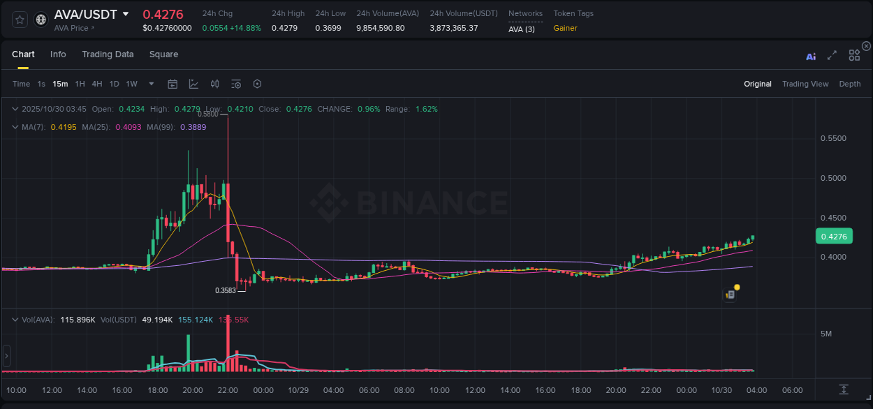 Check out the Binance pump report for AVA on 30 October 2025, 03:58 Binance pump report for AVA on 30 October 2025, 03:58