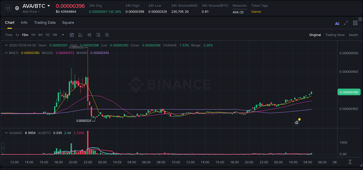 Report of AVA pump on Binance at 30 October 2025, 04:34