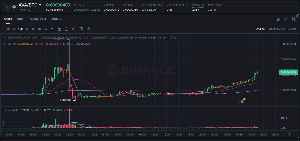 AVA price surge report from Binance, timestamp: 30 October 2025, 05:00