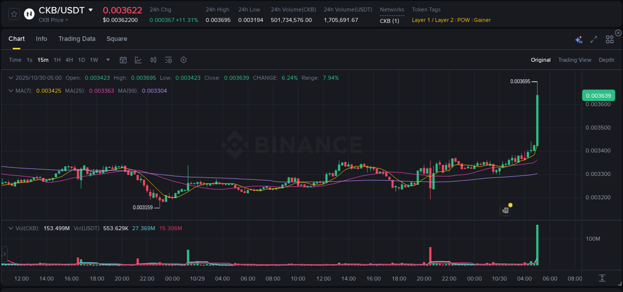 Crypto pump report: Dive into CKB on Binance, 30 October 2025, 05:02 Crypto pump report: CKB on Binance, 30 October 2025, 05:02