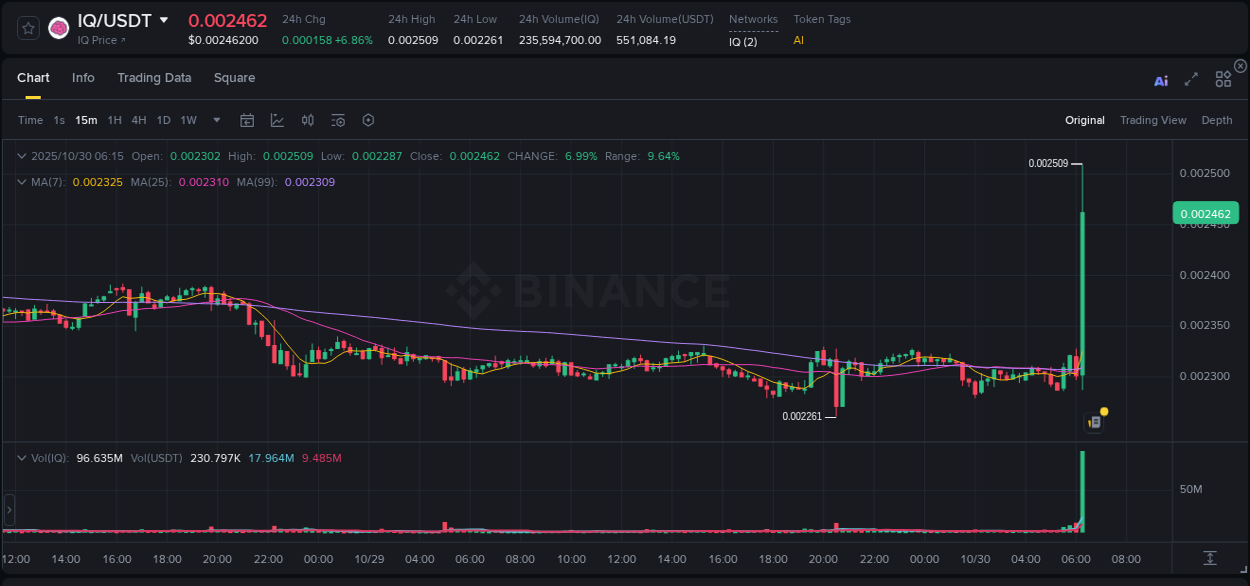 Binance trading report for IQ pump, 30 October 2025, 06:26 Binance trading report for IQ pump, 30 October 2025, 06:26