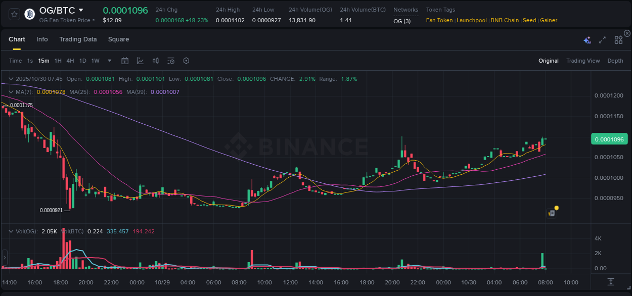 Binance pump report for OG on 30 October 2025, 07:59