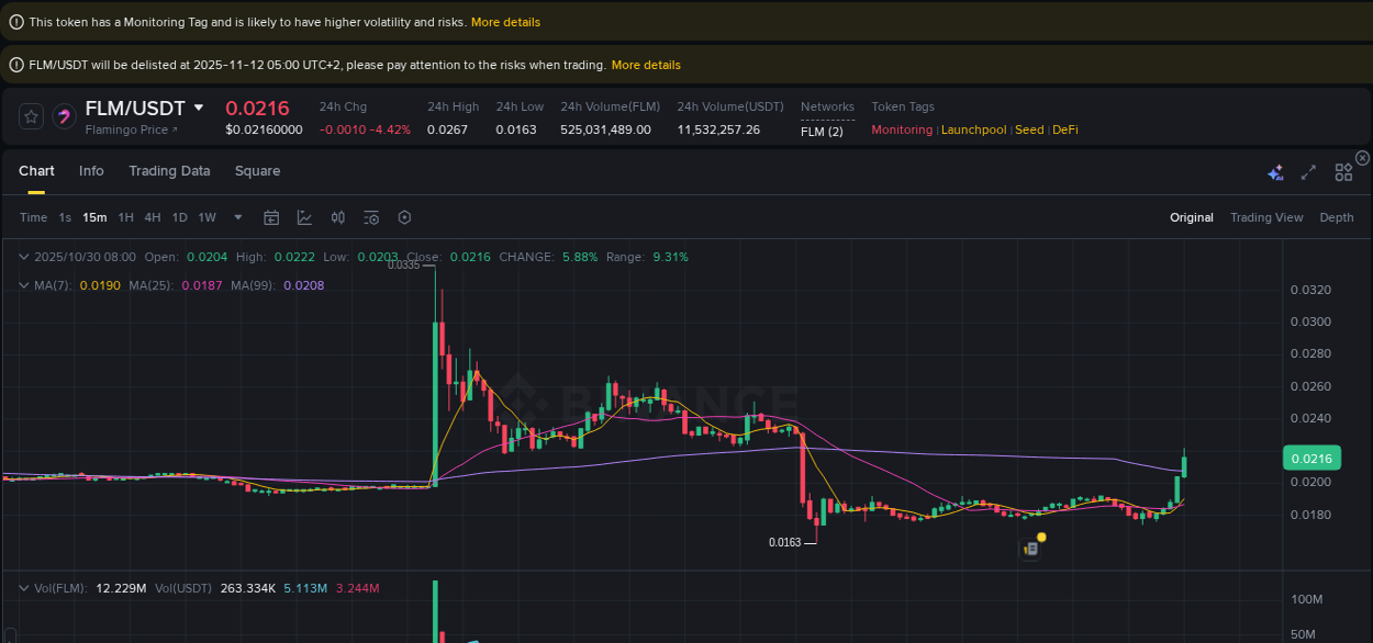 Crypto market update: FLM pump on Binance, 30 October 2025, 08:02 Crypto market update: FLM pump on Binance, 30 October 2025, 08:02