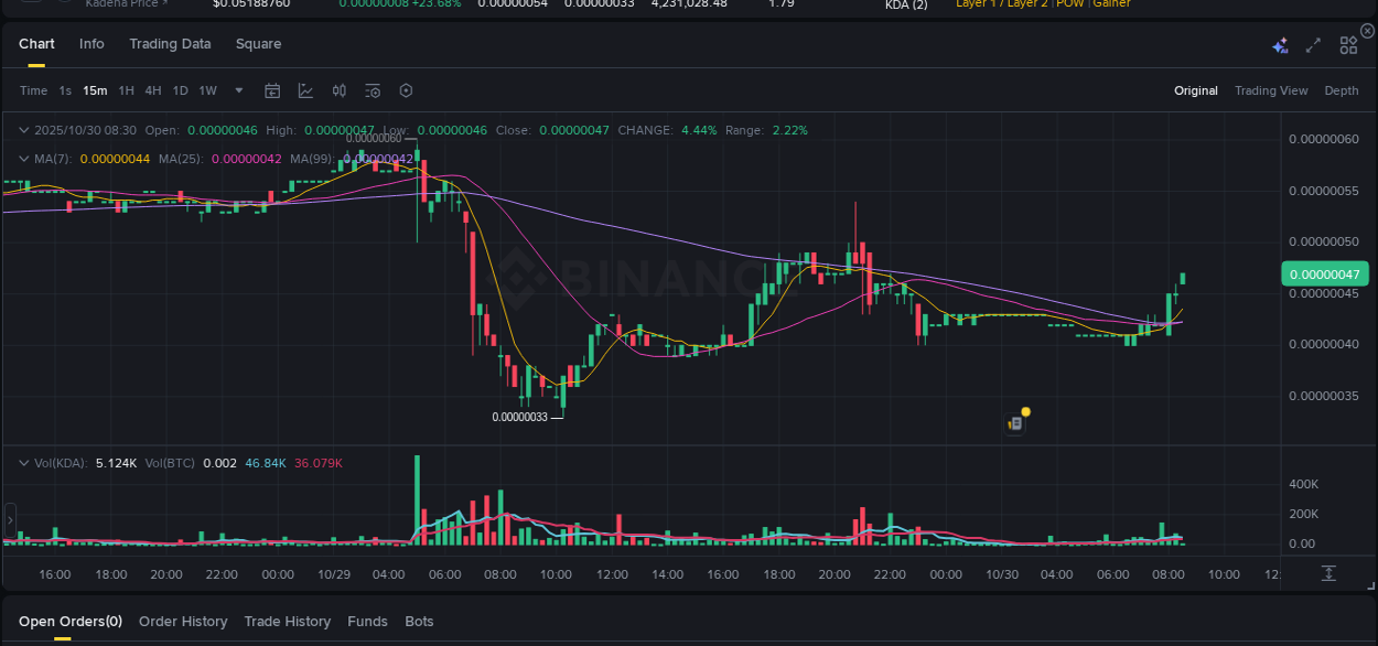 Binance trading report for KDA pump, 30 October 2025, 08:15