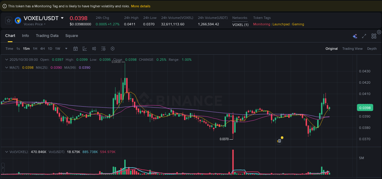 Crypto pump analytics for VOXEL on Binance, 30 October 2025, 08:21 Crypto pump analytics for VOXEL on Binance, 30 October 2025, 08:21