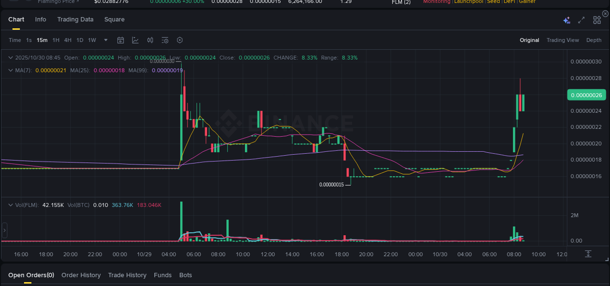 Trading insight: FLM pump report from Binance, 30 October 2025, 08:30