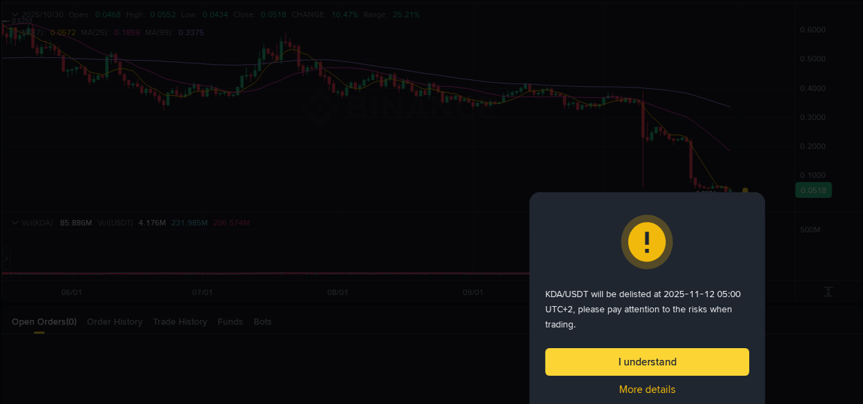 See the detailed report of KDA's pump on Binance at 30 October 2025, 08:34 Analysis of KDA pump activity on Binance at 30 October 2025, 08:34
