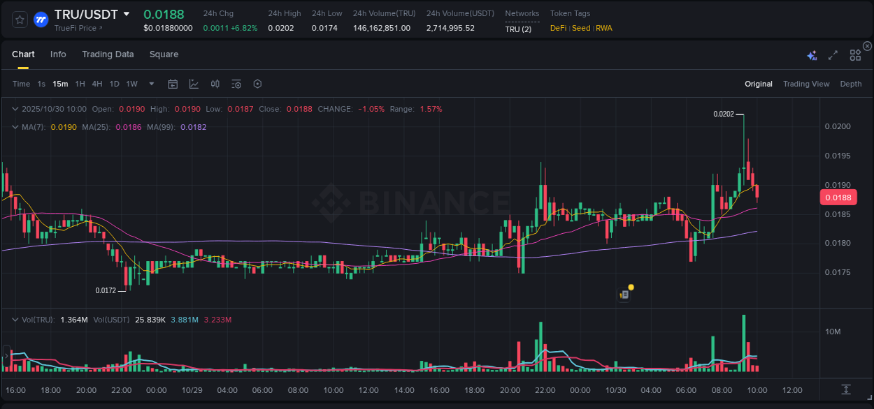 Explore the crypto pump report for TRU on Binance, 30 October 2025, 09:35 Crypto market report: TRU pump on Binance, 30 October 2025, 09:35