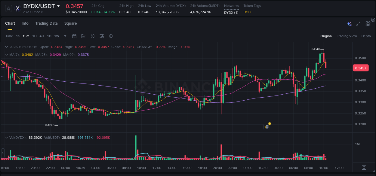 Understand the market analysis of DYDX pump on Binance at 30 October 2025, 09:39 Market trend analysis: DYDX pump on Binance at 30 October 2025, 09:39