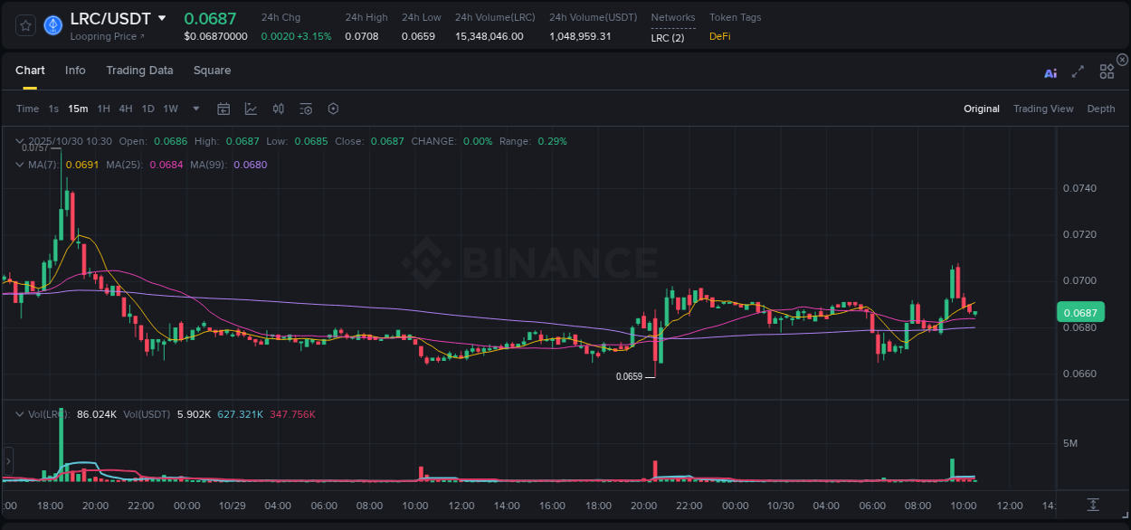 Get trading insights from LRC pump report on Binance, 30 October 2025, 09:44 Trading data insight: LRC pump report from Binance, 30 October 2025, 09:44