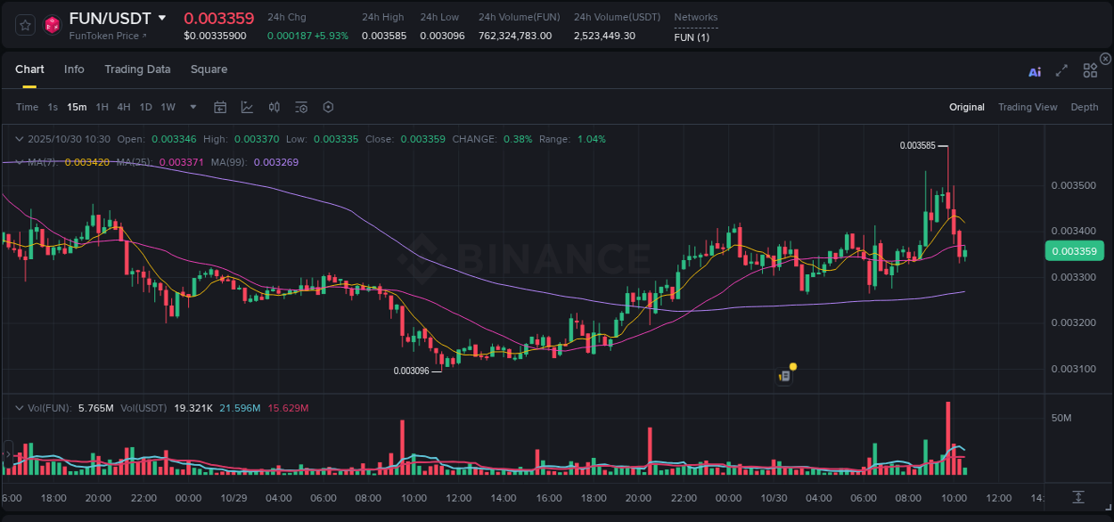 Stay updated with the crypto market report for FUN on Binance, 30 October 2025, 09:49 Crypto price movement update: FUN on Binance, 30 October 2025, 09:49
