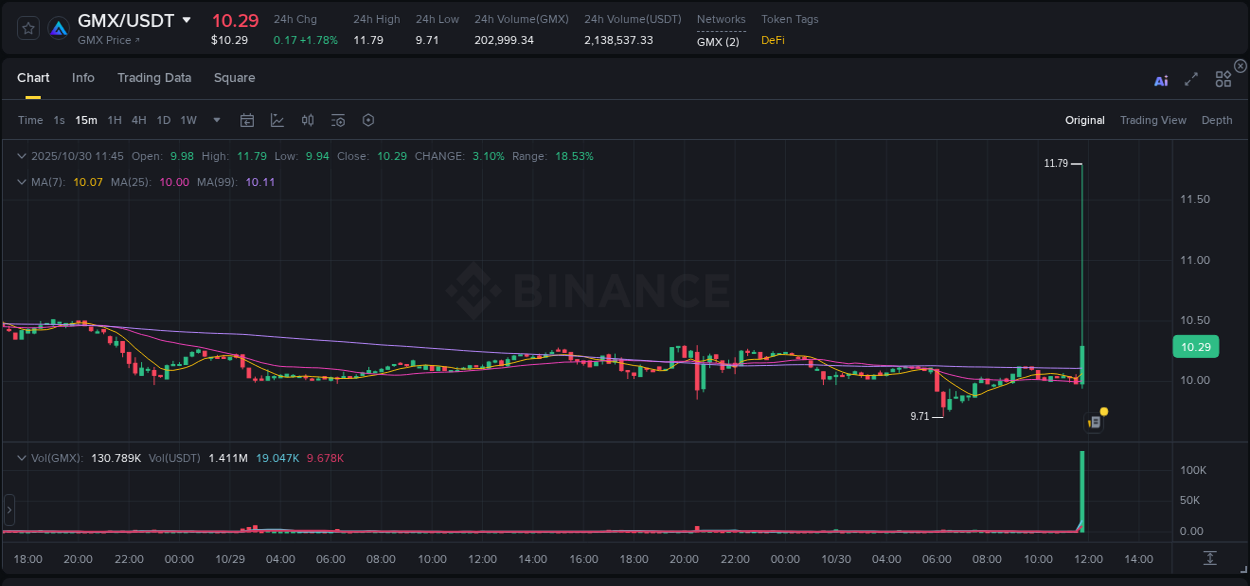 View the report of GMX pump on Binance at 30 October 2025, 11:59 Report of GMX pump on Binance at 30 October 2025, 11:59