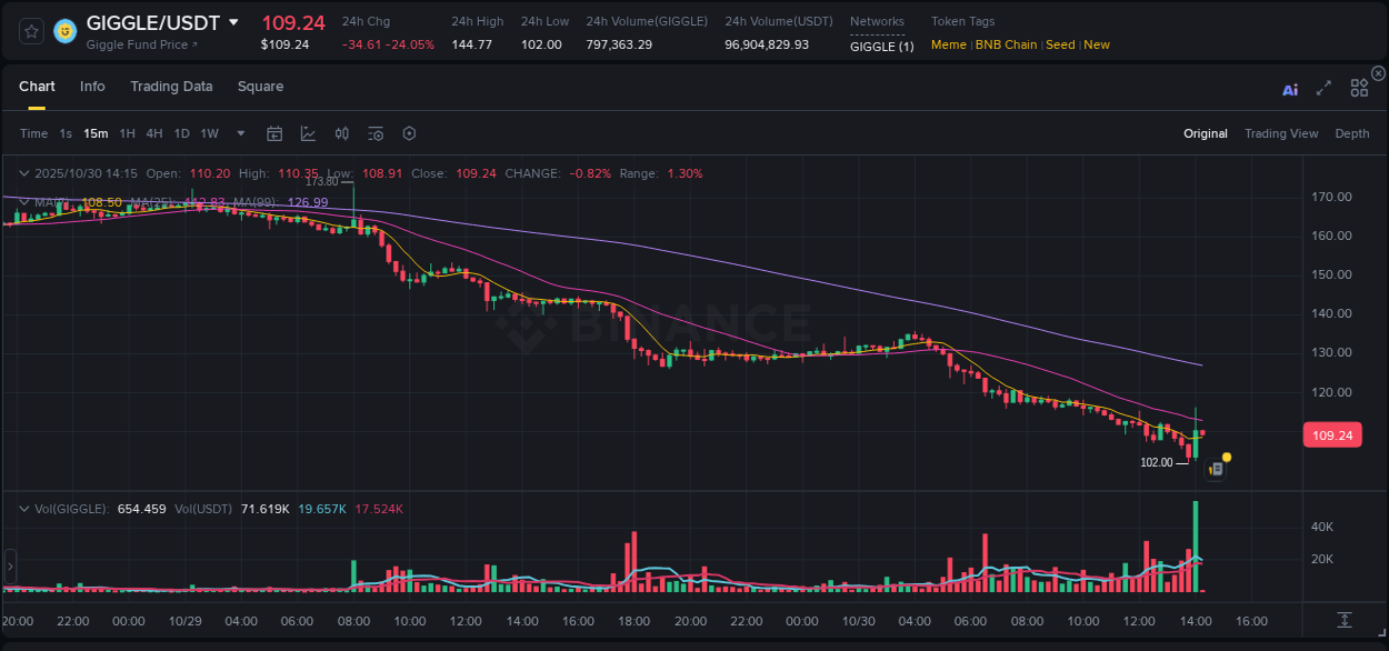 View the report of GIGGLE pump on Binance at 30 October 2025, 14:14 Report of GIGGLE pump on Binance at 30 October 2025, 14:14