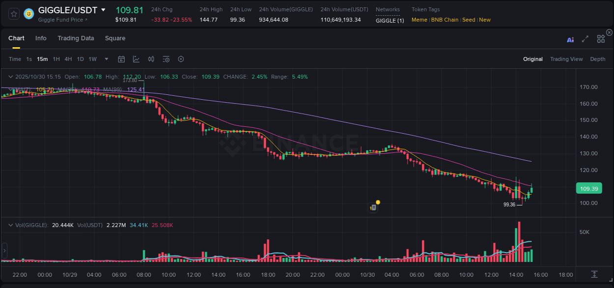 Explore the GIGGLE price surge report from Binance, timestamp: 30 October 2025, 15:23 GIGGLE price surge report from Binance, timestamp: 30 October 2025, 15:23