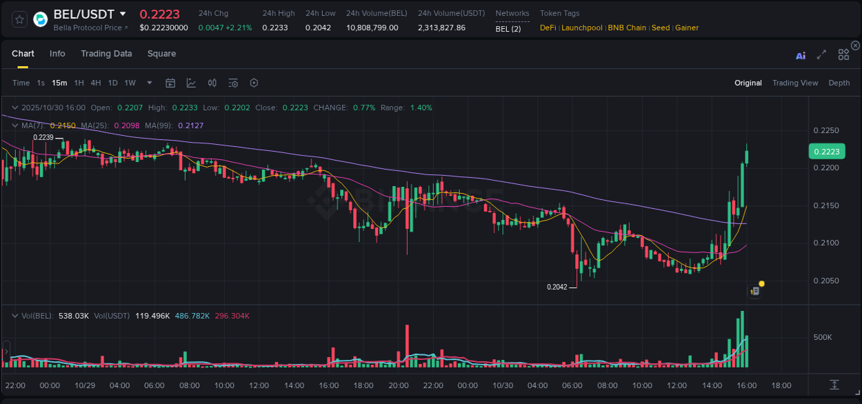 Check out the Binance pump report for BEL on 30 October 2025, 16:02 Binance pump report for BEL on 30 October 2025, 16:02