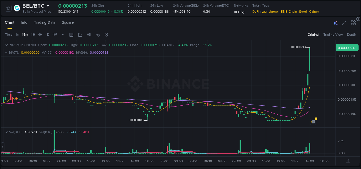 BEL price surge report from Binance, timestamp: 30 October 2025, 16:11