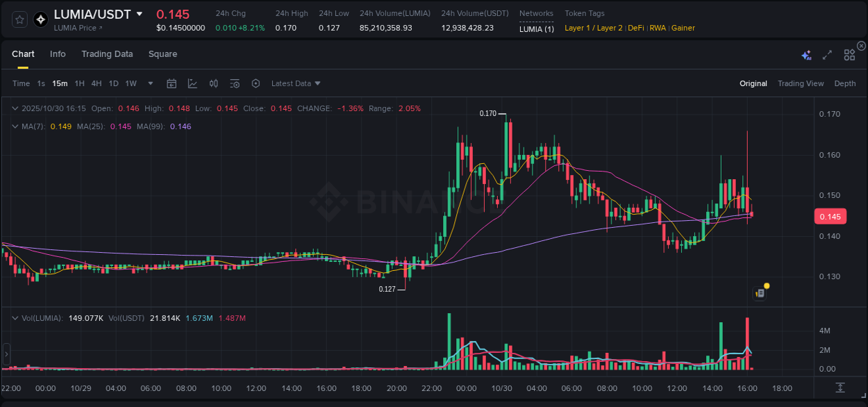 Detailed insights into LUMIA's pump on Binance at 30 October 2025, 16:14 Detailed report of LUMIA's pump on Binance at 30 October 2025, 16:14