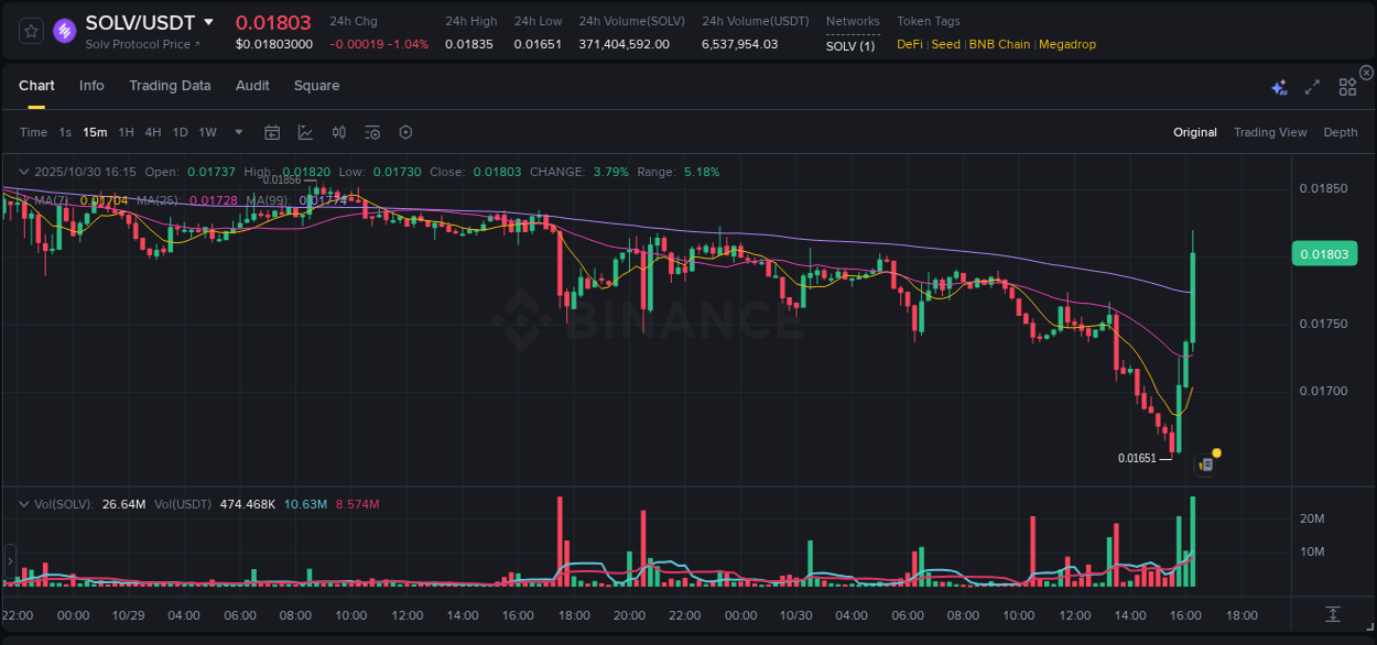 Crypto pump report: Dive into SOLV on Binance, 30 October 2025, 16:27 Crypto pump report: SOLV on Binance, 30 October 2025, 16:27