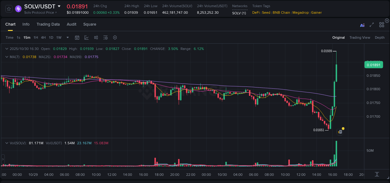 Binance trading report for SOLV pump, 30 October 2025, 16:31 Binance trading report for SOLV pump, 30 October 2025, 16:31