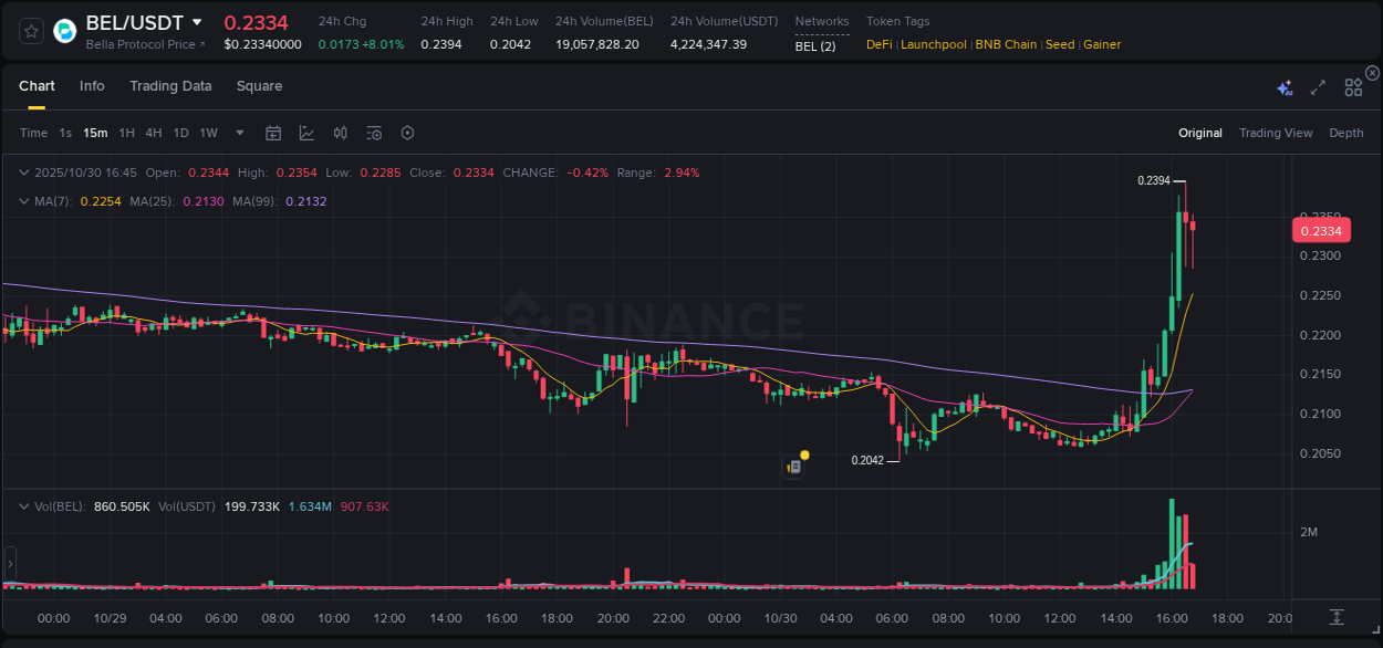 Market analysis: Understand BEL pump on Binance at 30 October 2025, 16:41 Market analysis: BEL pump on Binance at 30 October 2025, 16:41