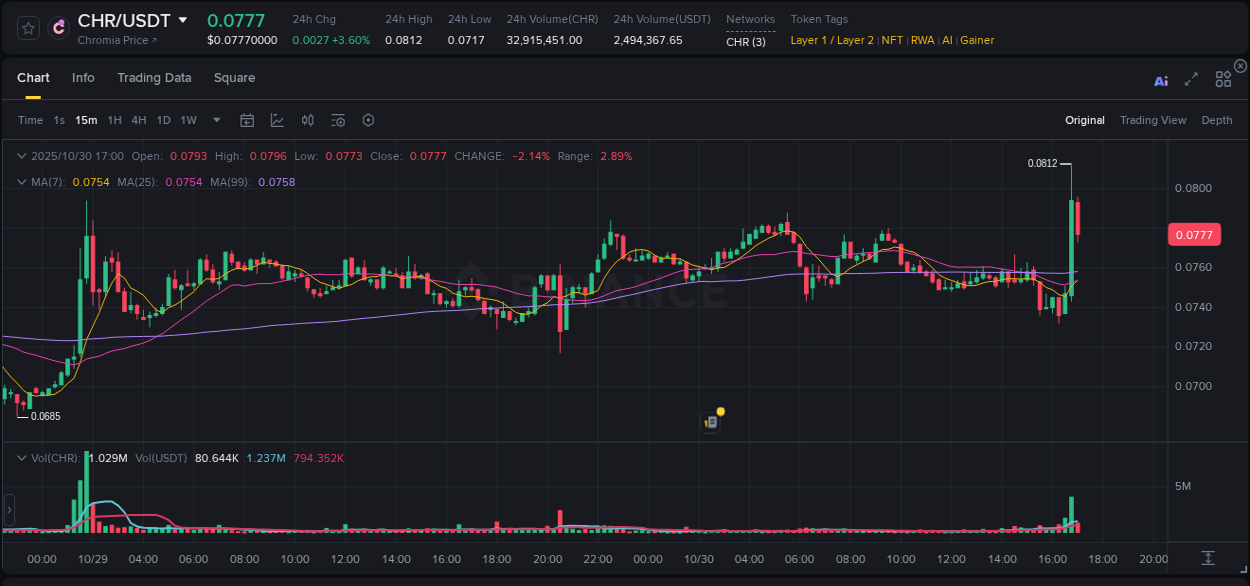 Trading insight: CHR pump report from Binance, 30 October 2025, 16:57 Trading insight: CHR pump report from Binance, 30 October 2025, 16:57