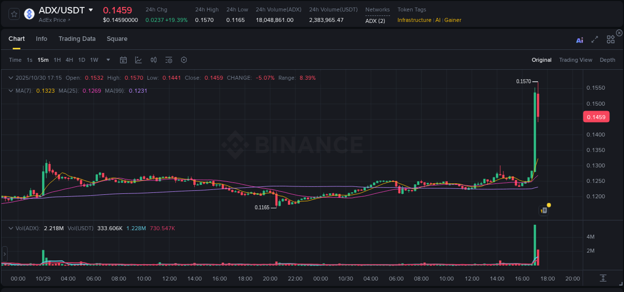 Crypto market update: ADX pump on Binance, 30 October 2025, 17:03 Crypto market update: ADX pump on Binance, 30 October 2025, 17:03