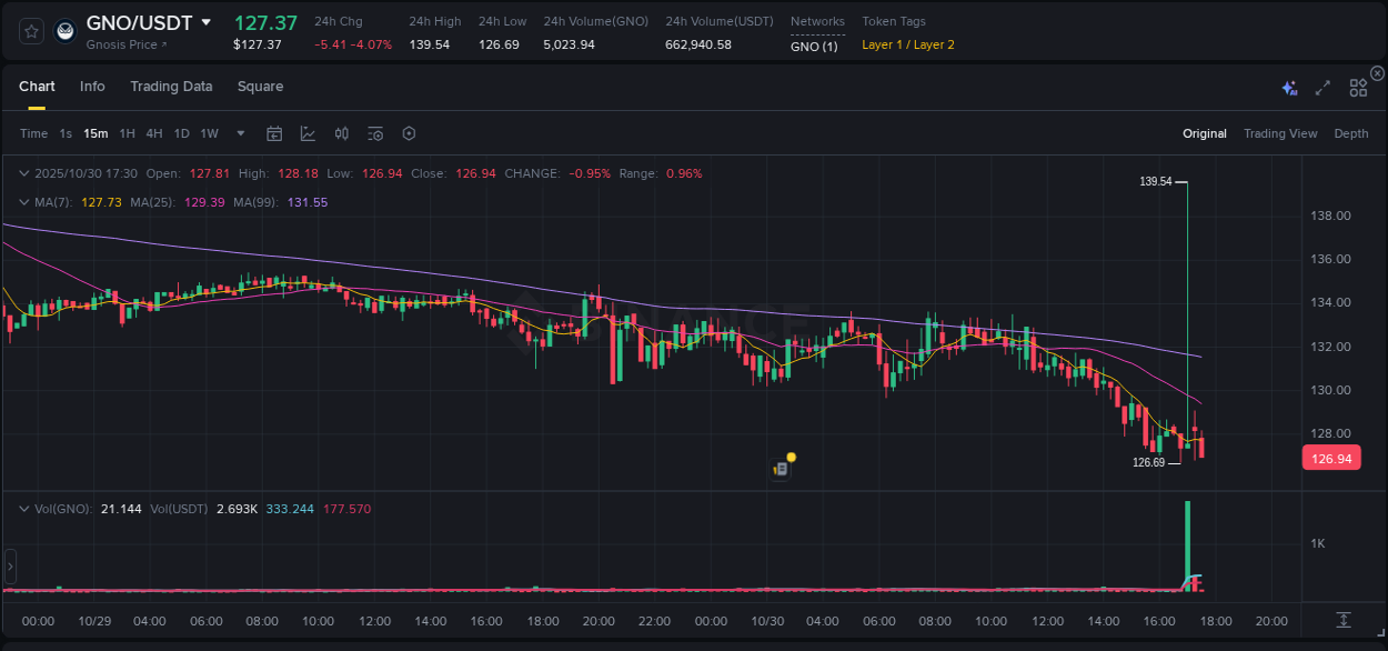 Binance pump data for GNO at 30 October 2025, 17:04 Binance pump data for GNO at 30 October 2025, 17:04