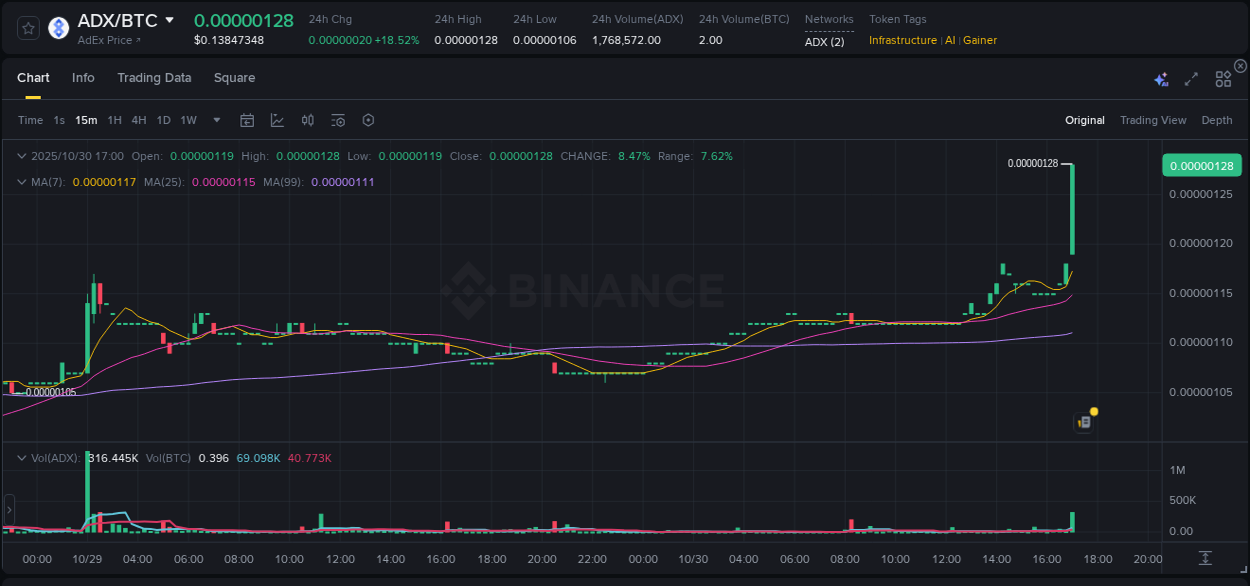 Binance pump report for ADX on 30 October 2025, 17:06