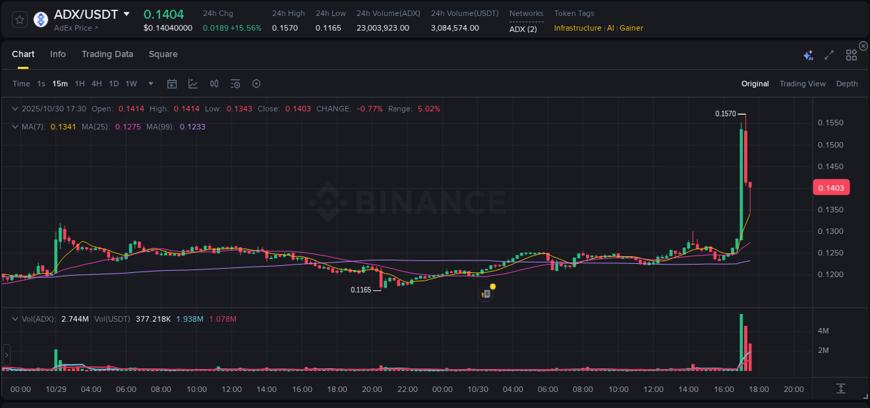 Real-time report of ADX pump on Binance, 30 October 2025, 17:08 Real-time report of ADX pump on Binance, 30 October 2025, 17:08