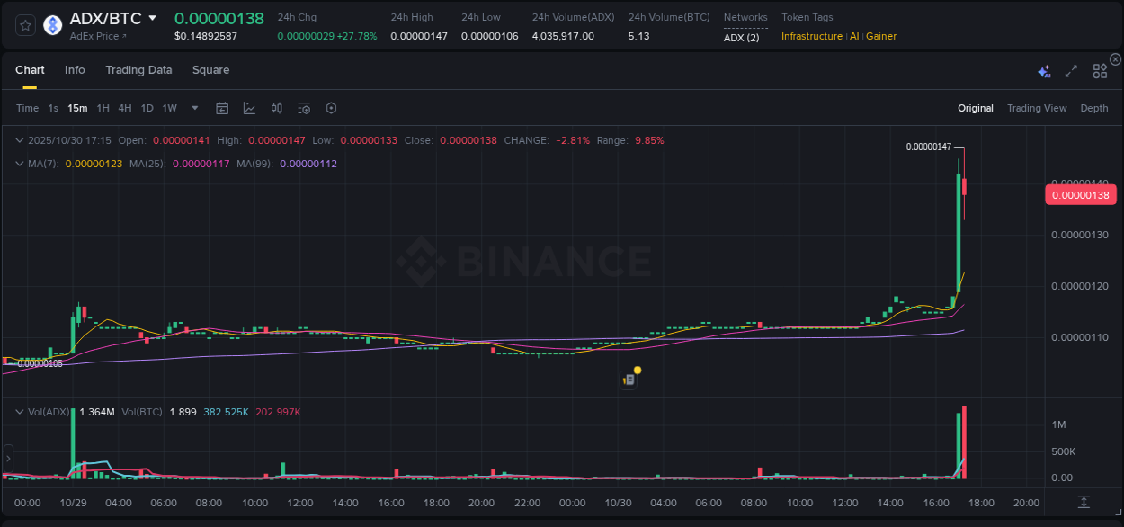 Detailed report of ADX's pump on Binance at 30 October 2025, 17:09