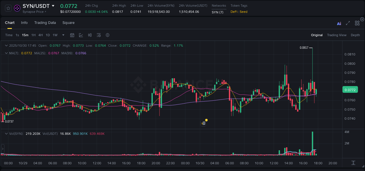 Crypto trading report: SYN pump on Binance, 30 October 2025, 17:18 Crypto trading report: SYN pump on Binance, 30 October 2025, 17:18