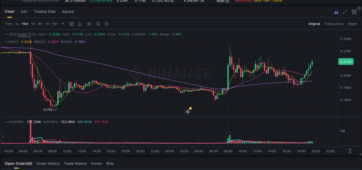 Binance exchange pump report for PERP, 30 October 2025, 19:39 Binance exchange pump report for PERP, 30 October 2025, 19:39