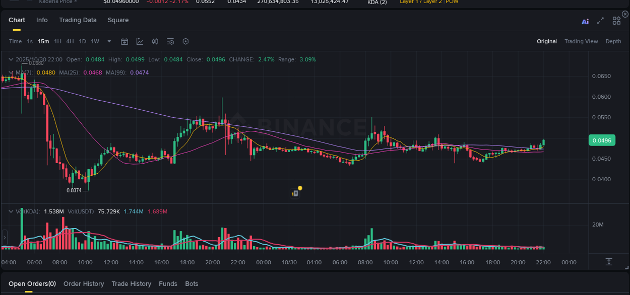 Market movement report: KDA on Binance at 30 October 2025, 22:09 Market movement report: KDA on Binance at 30 October 2025, 22:09
