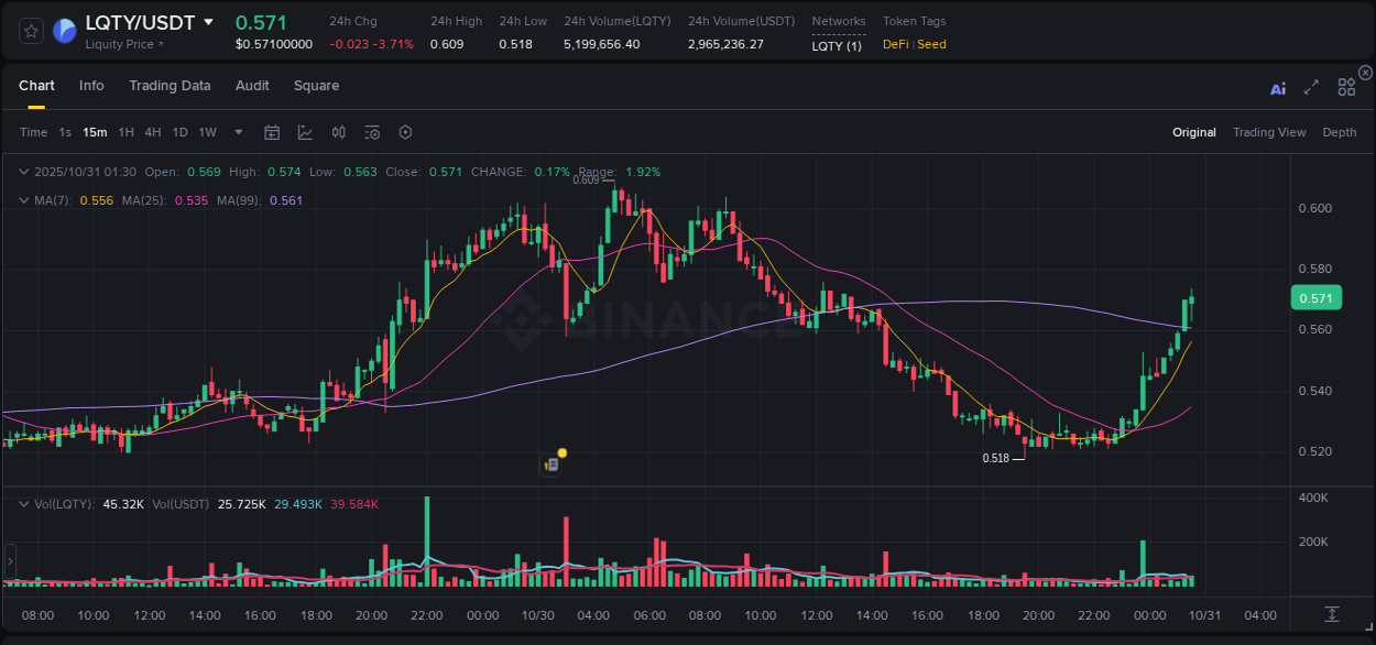View the report of LQTY pump on Binance at 31 October 2025, 01:38 Report of LQTY pump on Binance at 31 October 2025, 01:38