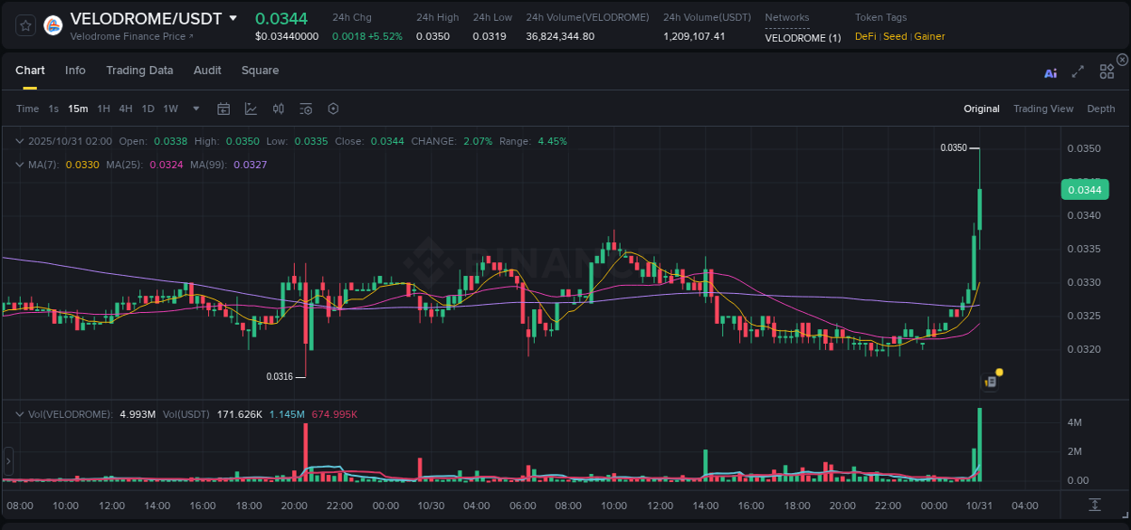 Explore the VELODROME price surge report from Binance, timestamp: 31 October 2025, 02:03 VELODROME price surge report from Binance, timestamp: 31 October 2025, 02:03
