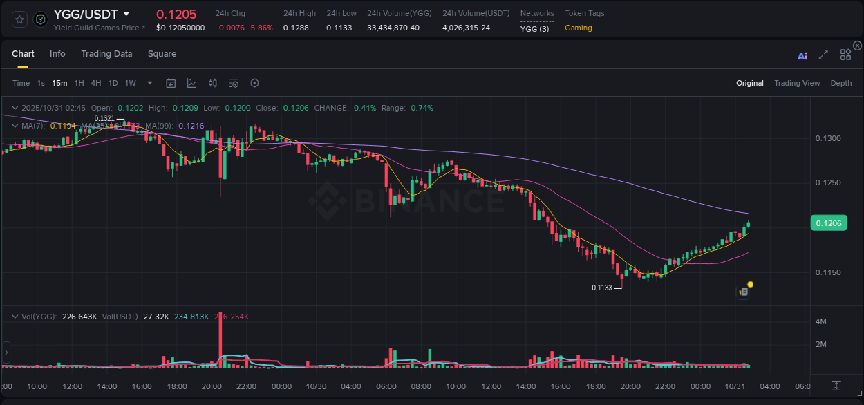 Check out the Binance pump report for YGG on 31 October 2025, 02:54 Binance pump report for YGG on 31 October 2025, 02:54