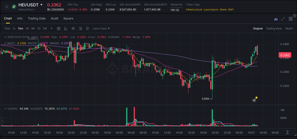 Detailed insights into HEI's pump on Binance at 31 October 2025, 03:01 Detailed report of HEI's pump on Binance at 31 October 2025, 03:01