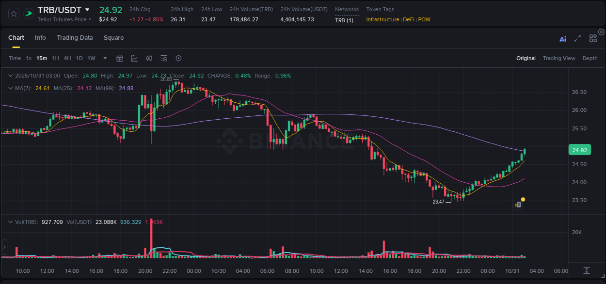 Crypto pump report: Dive into TRB on Binance, 31 October 2025, 03:10 Crypto pump report: TRB on Binance, 31 October 2025, 03:10