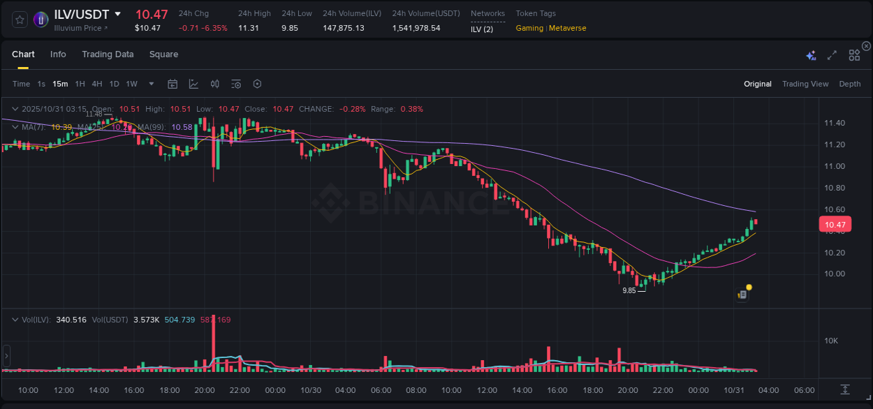 Binance trading report for ILV pump, 31 October 2025, 03:12 Binance trading report for ILV pump, 31 October 2025, 03:12