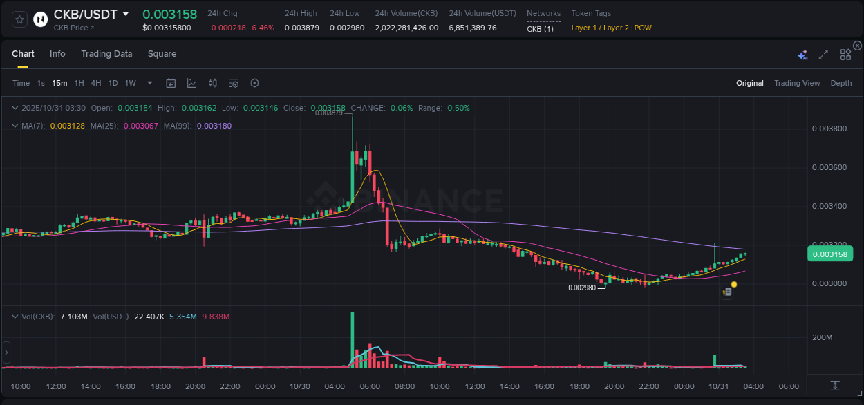 Market analysis: Understand CKB pump on Binance at 31 October 2025, 03:41 Market analysis: CKB pump on Binance at 31 October 2025, 03:41