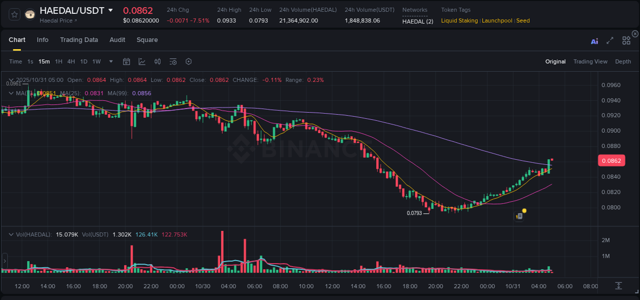 Trading insight: HAEDAL pump report from Binance, 31 October 2025, 04:59 Trading insight: HAEDAL pump report from Binance, 31 October 2025, 04:59