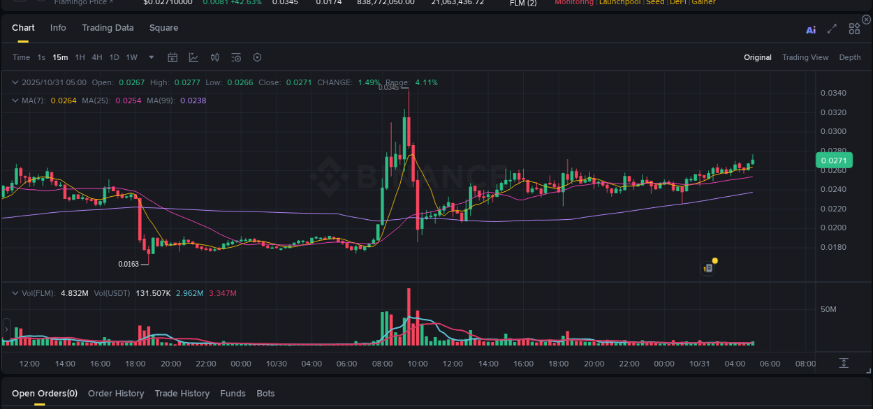 Crypto market update: FLM pump on Binance, 31 October 2025, 05:05 Crypto market update: FLM pump on Binance, 31 October 2025, 05:05