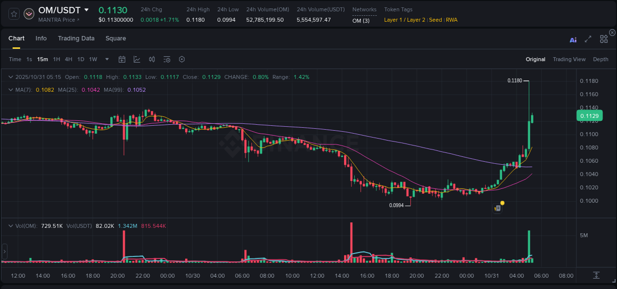 Real-time report of OM pump on Binance, 31 October 2025, 05:10 Real-time report of OM pump on Binance, 31 October 2025, 05:10