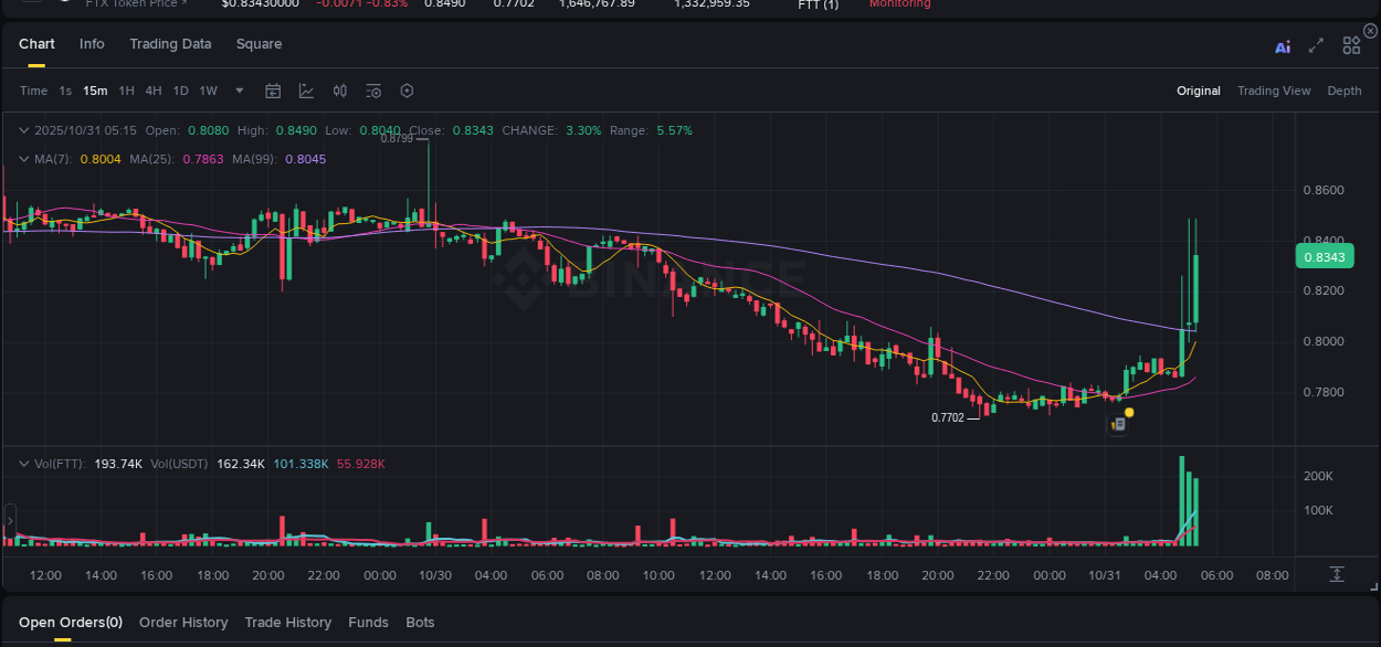 Crypto trading report: FTT pump on Binance, 31 October 2025, 05:23 Crypto trading report: FTT pump on Binance, 31 October 2025, 05:23