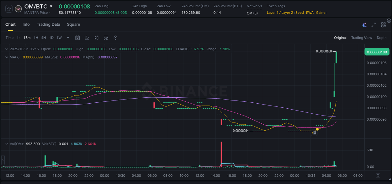 View the report of OM pump on Binance at 31 October 2025, 05:28 Report of OM pump on Binance at 31 October 2025, 05:28
