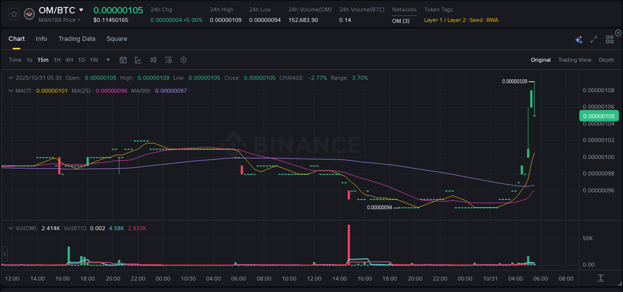 Explore the OM price surge report from Binance, timestamp: 31 October 2025, 05:29 OM price surge report from Binance, timestamp: 31 October 2025, 05:29