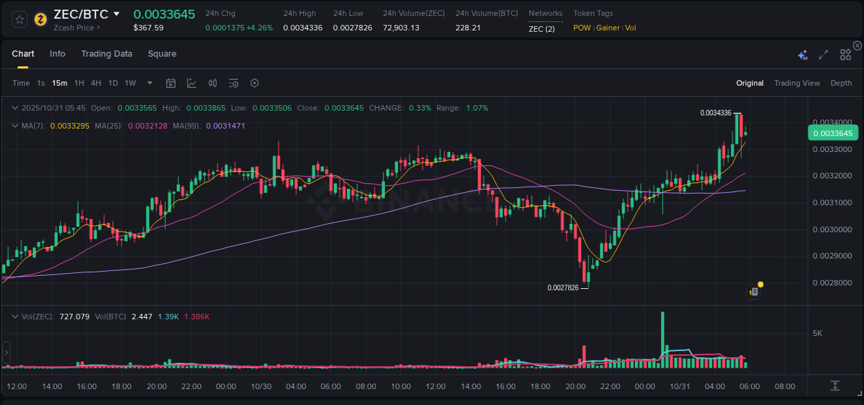 Check out the Binance pump report for ZEC on 31 October 2025, 05:30 Binance pump report for ZEC on 31 October 2025, 05:30