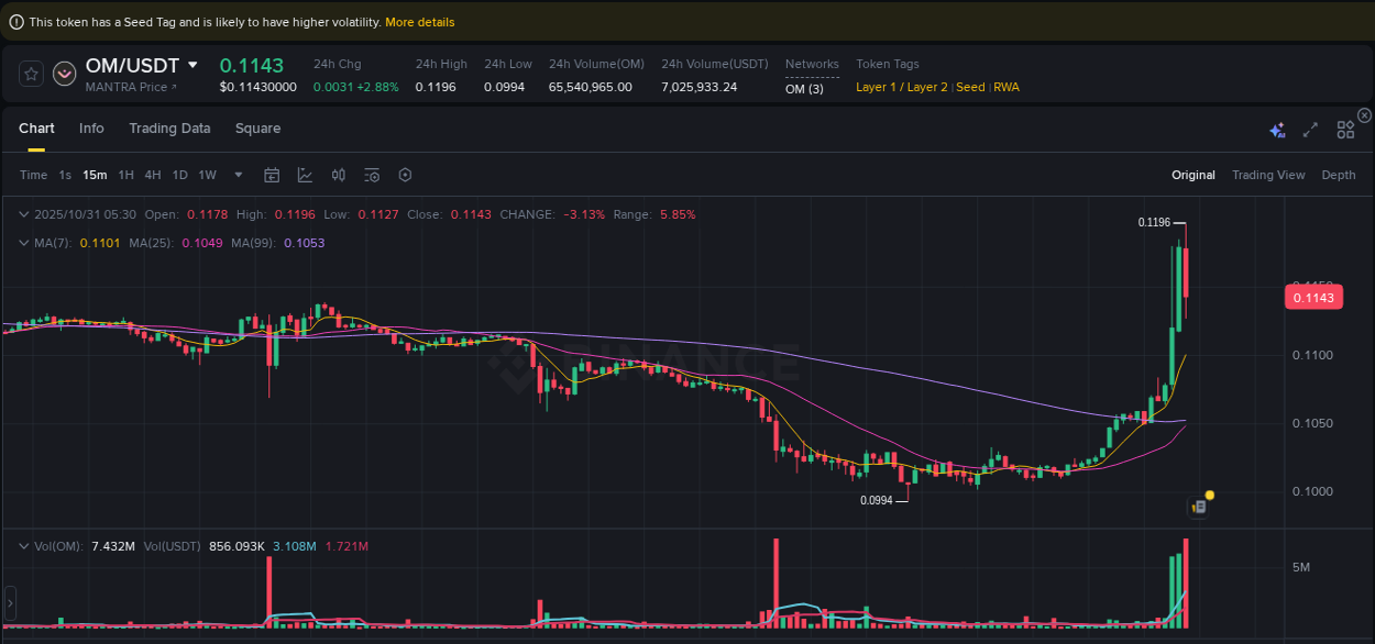 Binance exchange pump report for OM, 31 October 2025, 05:30 Binance exchange pump report for OM, 31 October 2025, 05:30